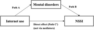 Nonsuicidal Self-Injury: Its Associations With Pathological Internet Use and Psychopathology Among Adolescents